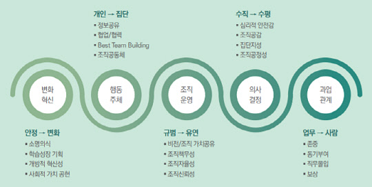 220223-[붙임 이미지] 「조직문화 520 진단모형 및 그 평가시스템」 체계도(KIRD)